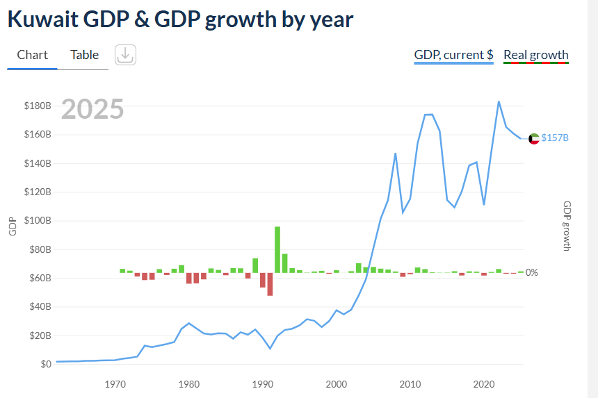 Kuwait's Economy 2025: Vision 2035 Progress